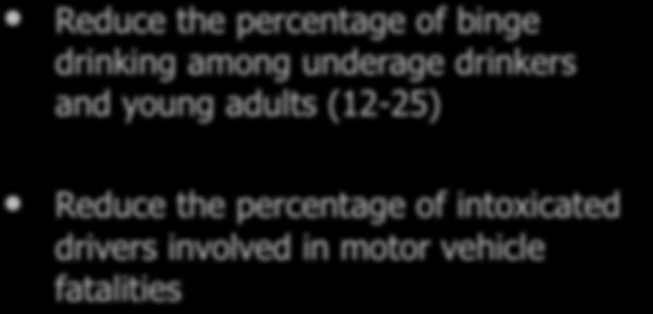 among underage drinkers and young adults (12-25) Reduce the
