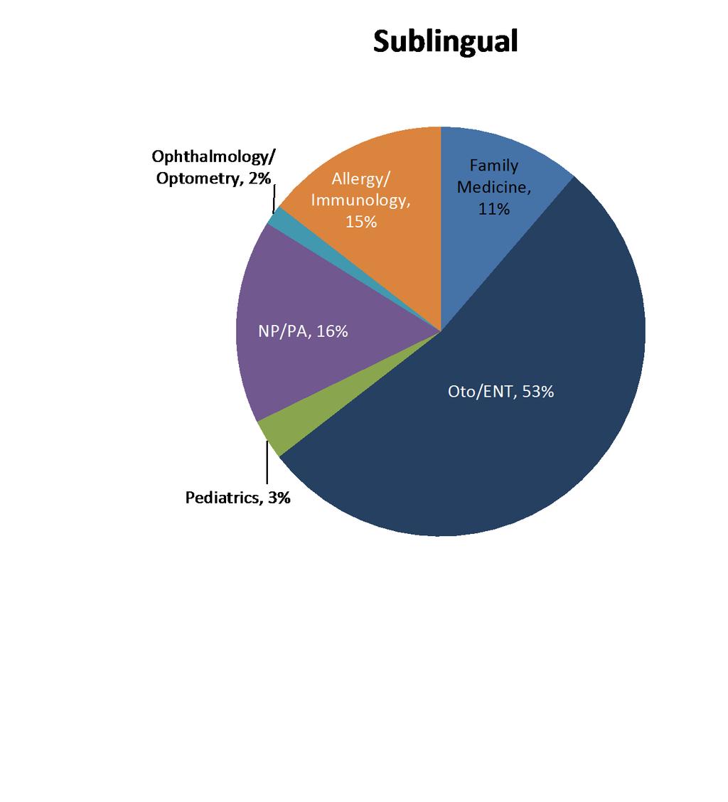 Specialty Distribution by Type of Immunotherapy Provided Annals Allergy 2014;112:322-328