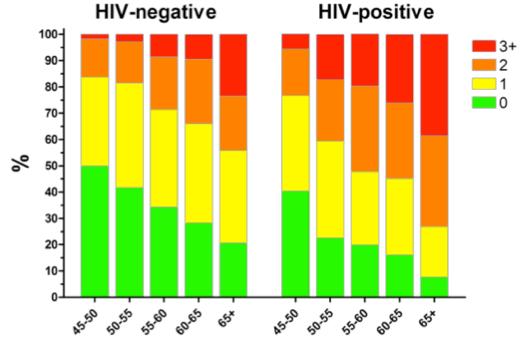 Dutch Study Greater likelihood of >1 age-related disease (60.4% HIV vs. 74.4% HIV+) Schouten J, Wit FW, Stolte IG, et al.