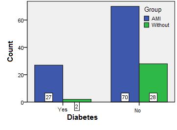 positive event (AMI) in the patients with metabolic syndrome and the risk of having a positive event (AMI) in the patients without metabolic syndrome was 3.838 (95% CI = 1.078-13.