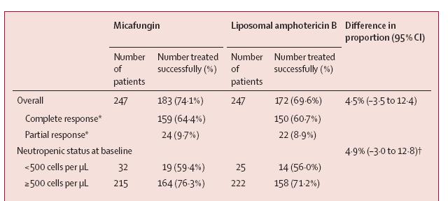 Micafungin versus liposomal amphotericin B for candidaemia and invasive candidosis Micafungin was as effective as liposomal amphob Efficacy was independent