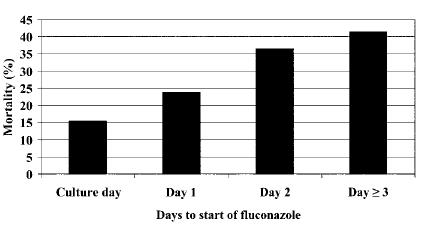 Impact of time of initiation of fluconazole therapy on mortality in patients with candidemia Retrospective cohort study of 230 patients from 4 medical centers 162 patients (70%) with nonsurgical