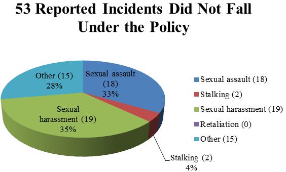 Although these 53 incidents did not fall under the Policy, the University still encourages members of the campus community to report any potential sexual misconduct so that it may take steps to