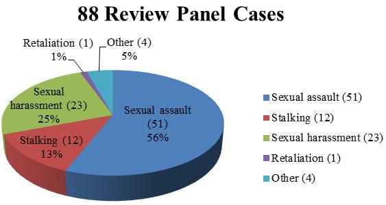 During the past year, of the 104 sexual misconduct reports that fell under the Policy, 16 88 were considered by the Review Panel.