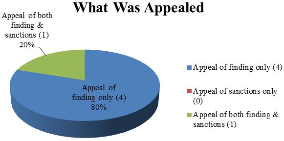 A party can appeal the finding, the sanctions, or both. This year, one party appealed both the finding and the sanctions, while three parties appealed only the finding.
