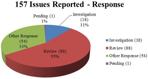 How the Sexual Misconduct Reports Were Addressed OIE followed up on all 157 reports to determine appropriate next steps.