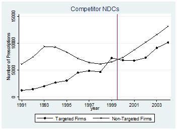 Figure 2 Trends in Prescriptions for Competitor NDCs, Targeted Firms vs. Non-Targeted Firms Notes: Figure 2 plots raw means of the number of prescriptions using NDC-level data for competitor NDCs.