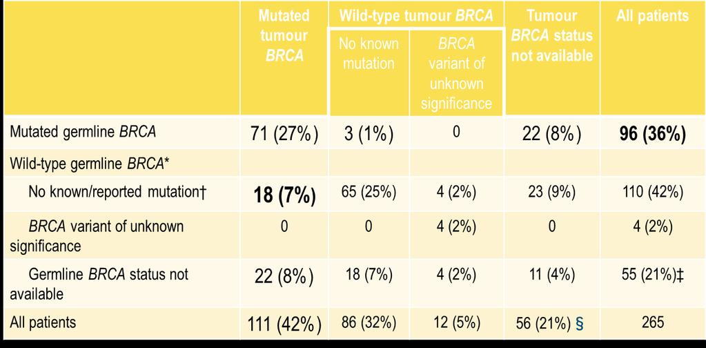More than 50% patients had a known deleterious BRCAm (Pre-planned BRCA testing) Patients with a known BRCA status increased from 98 (37%) to 254 (95.8%) out of 265: 136 (51.