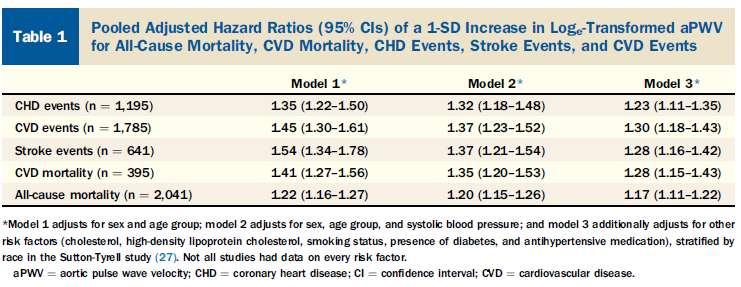 prediction (13% for 10-year CVD risk for