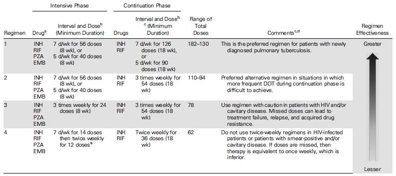 Drug Regimens for Pan-Susceptible Disease Executive Summary: Official ATS/CDC/IDSA Clinical