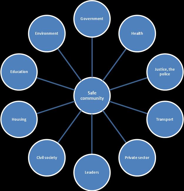 5 An important part of making a safer community is through properly identifying the risk and protective factors present in the community in order to determine the specific needs, and to develop