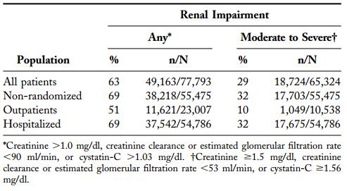 Renal disease in HF Meta-analysis of 16 studies More than 80,000 hospitalized and nonhospitalized patients with HF A total of 63% of patients had any renal impairment, and 29% had moderate to severe