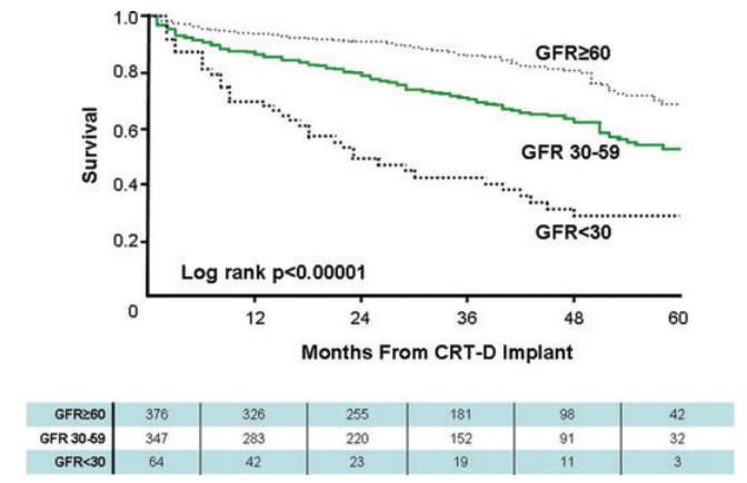 Improvement in cardiac function MIRACLE trial 787 CRT-D recipients Baseline renal function