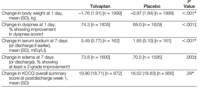 Investigational therapies Tolvaptan A selective vasopressin 2 receptor