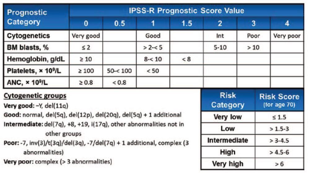 IPSS-R (Blood 120:2454, 2012) www.ipss-r.