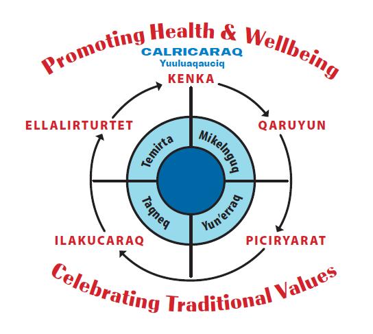 All encompassing of our Yup ik ancestral wisdom & knowledge, skills, values, teachings, ceremonies, activities & subsistence living.
