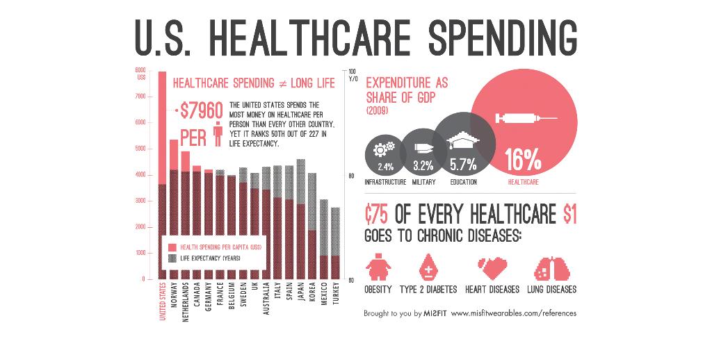 Healthcare Spending and