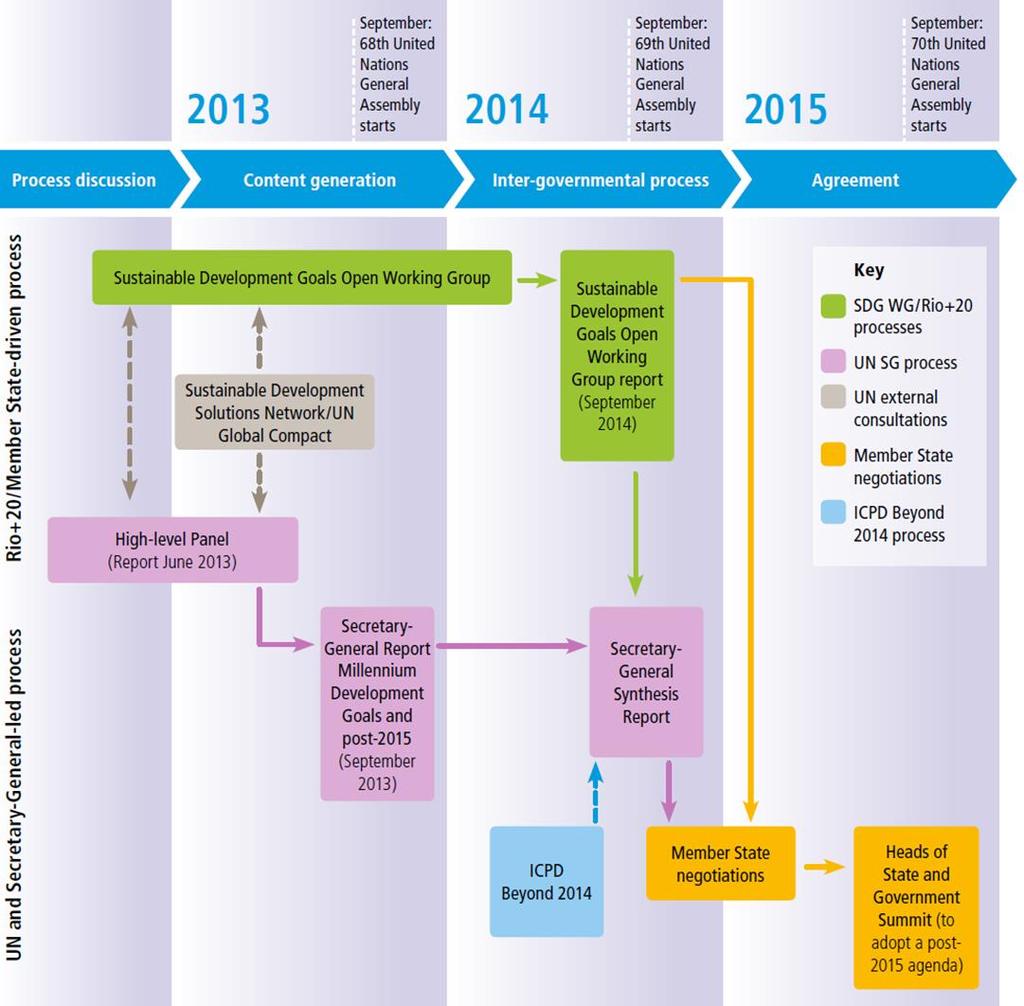 Key processes feeding into the post-2015 development agenda Source: IPPF. (2014).