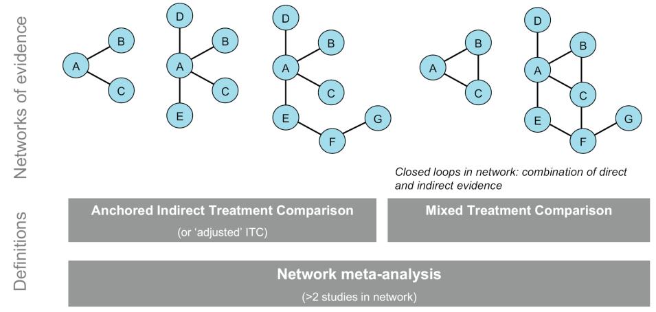 Networks of Evidence Source: Jansen JP, Fleurence R, Devine B, et al.