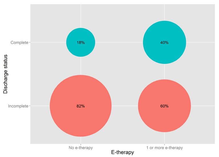E-THERAPY 11 AND DISCHARGE STATUS Clients who received e-therapy were more likely to complete the treatment than those who did not receive e-therapy (see Table 2.6 and Figure 2.6).