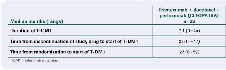 T-DM1 Post Pertuzumab Data