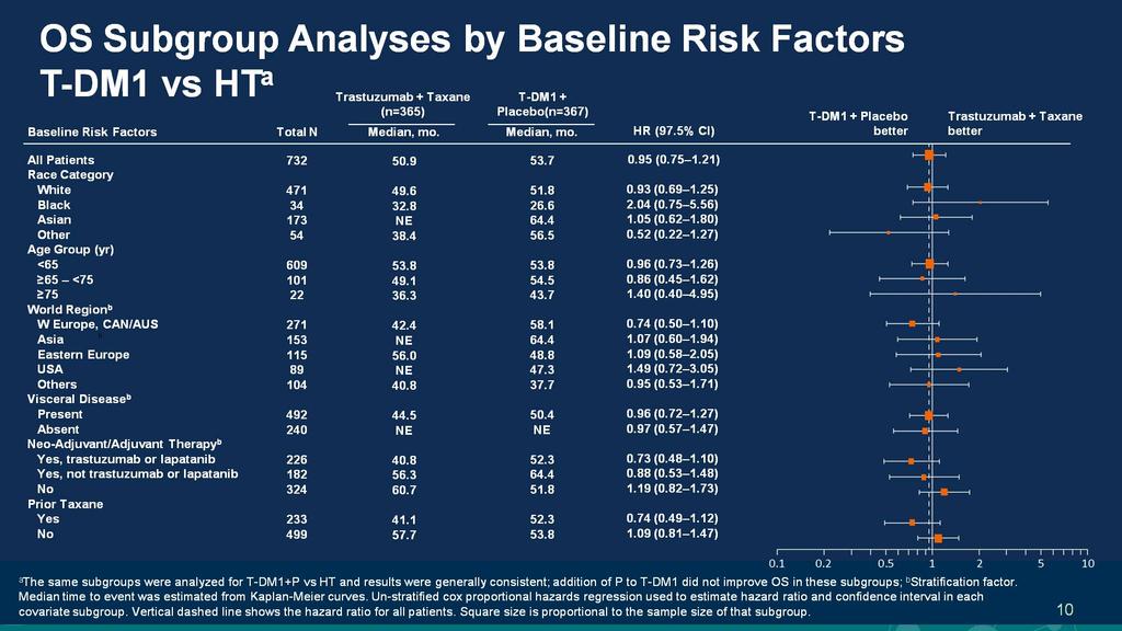 OS Subgroup Analyses by Baseline Risk Factors <br />T-DM1