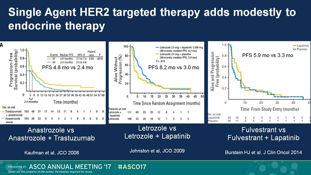 Single Agent HER2 targeted therapy adds modestly to endocrine