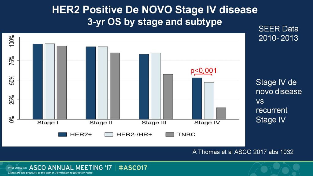 HER2 Positive De NOVO Stage IV disease <br />3-yr OS by stage