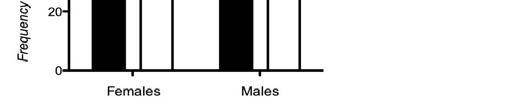 2) Abbreviations: I, isoleucine; M, methionine (prosteatotic allele); - adiponutrin. * P < 0.05 between females and males. obesity was more prevalent among males as compared to females (49.6 % and 25.