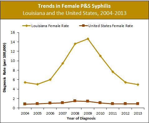 Female P&S Syphilis Rates Louisiana and the United States Louisiana