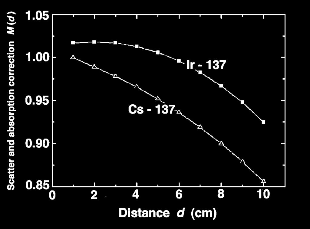 the correction factors are valid at distances between 1 cm and 10 cm.