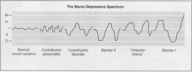 associated with suicide risk and other maladaptive behaviors Bipolar Disorders Bipolar disorders are distinguished from unipolar disorders by the presence of manic or