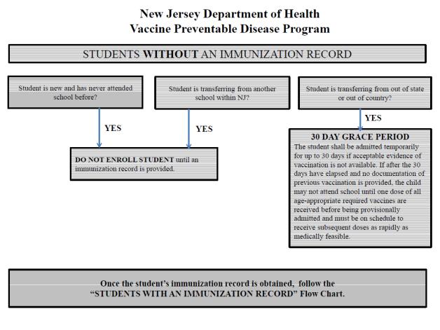 NJ would accept all vaccines given within 4 days of the dose spacing interval or minimum age for the purpose of school attendance and auditing.
