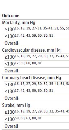 Associations Between 10 mm Hg Lower SBP and Outcomes Stratified by Achieved SBP MORTALITY 130 < 130 Overall CARDIOVASCULAR DISEASE 130 < 130 Overall