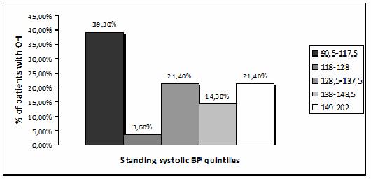 systolic BP. Fig. 3.