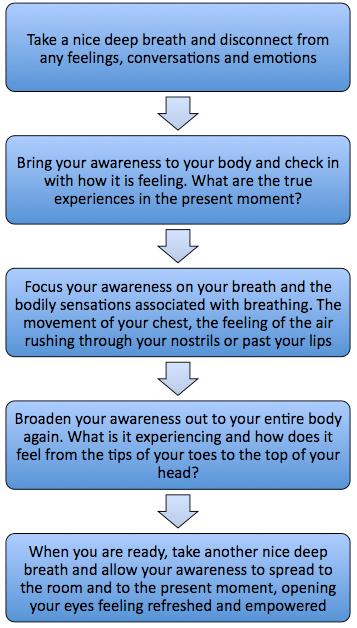 3 MINUTE BREATHING SPACE This technique acts as a fantastic break.