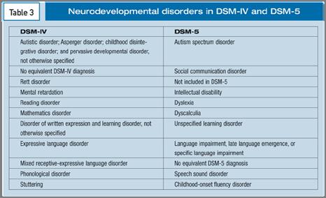 Deletion of Childhood Disintegrative Disorder New knowledge that developmental regression in ASD is a continuous variable, with wide range in the timing and nature of the loss of skills, as well as