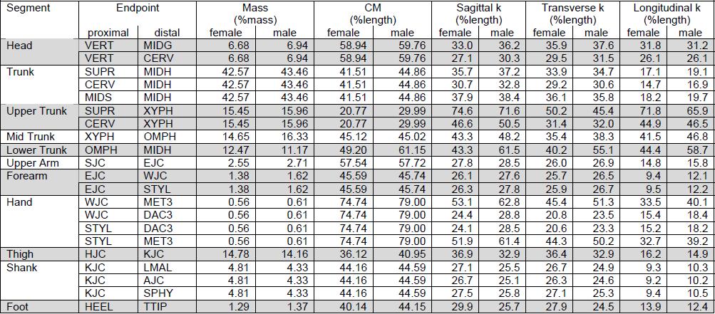 11 segment parameter which has been done in previous research. The mean of subject which have been selected in research DeLeva, P (1996) is like table below.