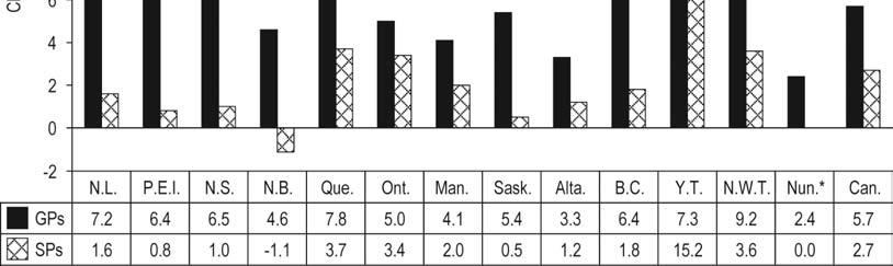 Chapter 2 Physician Demographics Figure 6: Change in Years in Average Age of General Practitioners (GPs) and Specialists (SPs), by Jurisdiction, Canada, 1981 to 2010 Notes * Nunavut calculations