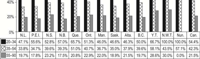 Supply, Distribution and Migration of Canadian Physicians, 2010 Figure 9: Percentage of Female Physicians in the Physician Workforce, by Age Group and Jurisdiction, Canada, 2010 Notes Includes active