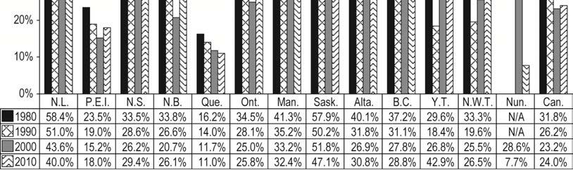 Chapter 2 Physician Demographics Figure 10: Percentage of Total Workforce That Are International Medical Graduates, by Jurisdiction, Canada, 1980, 1990, 2000 and 2010 Notes N/A: not applicable.