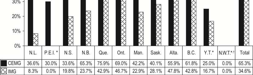 Supply, Distribution and Migration of Canadian Physicians, 2010 Figure 15: Percentage of New Physicians (1996 to 2000) Who Were Continuously Active in the Jurisdiction Where They First Registered, 10