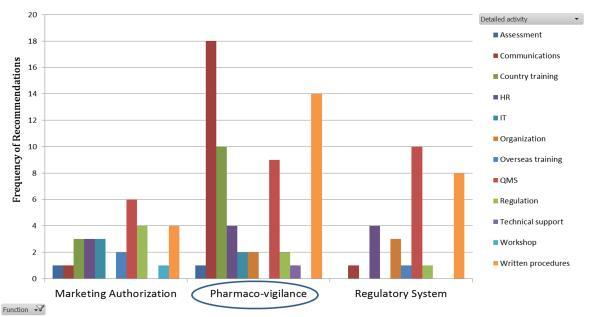 WHO recommendations per regulatory function 2012 NRA Institutional Development Plans (IDPs) of six AFR countries Strengthening Capacity to Regulate Influenza Vaccines Summary Overall regulatory