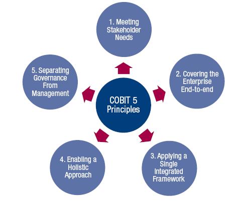 3.5.2 COBIT 5 põhimõtted COBIT 5 on ISACA poolt uuem välja töötatud raamistik, mis pakub ärilist vaadet organisatsiooni IT juhtimisest, mis mängib infotehnoloogilise väärtuse loomiseks ettevõttele.