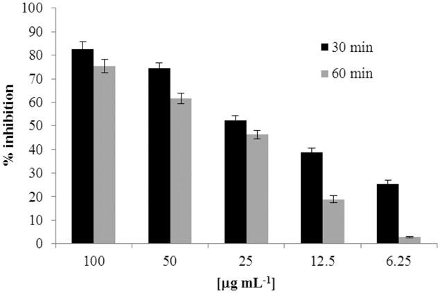 4 R. Acquaviva et al. Table 2. Total phenol and flavonoid contents and antioxidant activity of B. aetnensis extract.