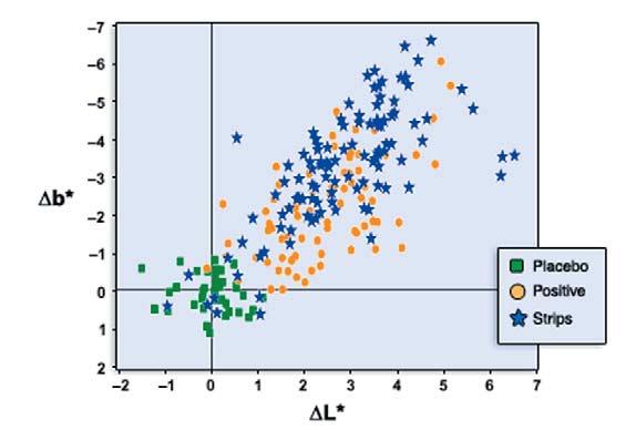 The scatterplot of two-parameter whitening ( b* versus L*) illustrated the individual whitening response with the strips, and the positive and placebo controls (Figure 2).