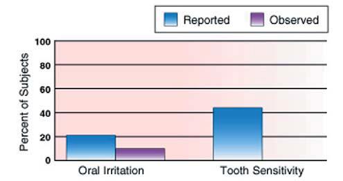 products or placebo. approximately 92% of subjects in the pooled 14% strip group experienced a 6-unit or greater shade improvement (Figure 3). Figure 3.