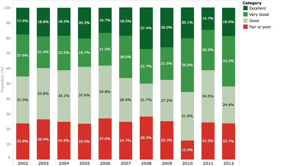 Self-reported Health Status: 2002-2012 Neighborhood Profiles 2015