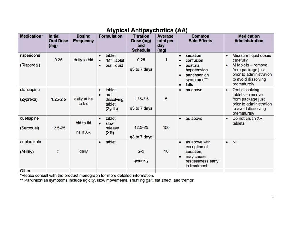 Antipsychotic medication templates
