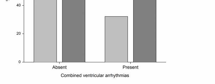 5 Role of signal-averaged electrocardiography and ventricular late potentials 137 Fig. 2. Incidence of complex ventricular arrhythmias (p=0.1 vs. control).